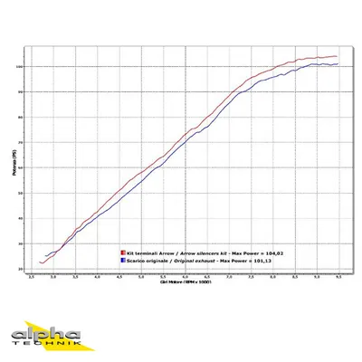 Image de ARROW Échappement RACE TECH pour KTM 990 Adventure 2006-12 / SMT 2009-13 en aluminium