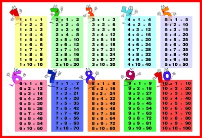 Multiplikationstabelle 1-10, Lernposter, PVC, 29x42 cm, wasserfest