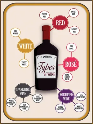 Produktbild von vianmo Holzschild 40x30 cm Wein Types of Wine red white rose