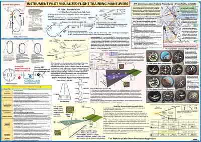 Flugtrainings-Poster, 70x50 cm, Instrumentenflug-Manöver