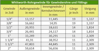 Produktbild von Gewindefitting Messing Doppelnippel reduziert 1" IG x 1 1/4" AG