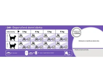 A chart showing feeding recommendations for cats based on weight and type, with L-Carnitine enrichment highlighted.