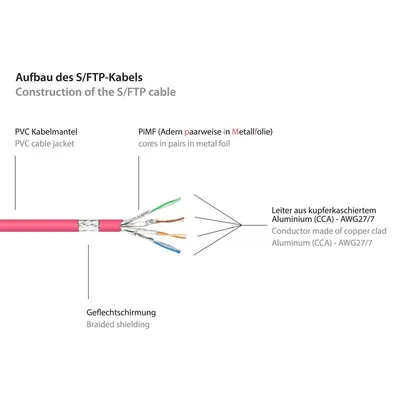 Produktbild von Good Connections Patchkabel Cat 6 S/FTP magenta 1,5m