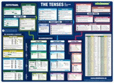 Produktbild von mindmemo Lernposter - The Tenses - Die englischen Zeiten - Zusammenfassung