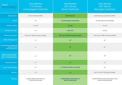 Obrázek produktu pro Cisco CBS250-48P-4G-EU, Řízený, L2/L3, Gigabit Ethernet (10/100/1000), Instalace do racku