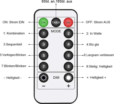 A diagram of a remote control with labels and descriptions of buttons in German.
