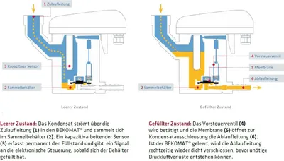 Produktbild von ELMAG Automat. Kondensatableiter, BEKOMAT 32, 230 Volt