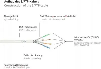 Produktbild von PYTHON® Series RJ45 Patchkabel mit Cat. 7 Rohkabel, Rastnasenschutz (RNS®) und Nylongeflecht, S/FTP, PiMF, halogenfrei, 500MHz, OFC, weiß, 15m - [8070PY-150W]