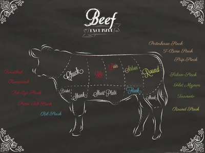 Produktbild von Kochkunst Kunstdruck Bild - Cuts Of Beef (60 x 80 cm)