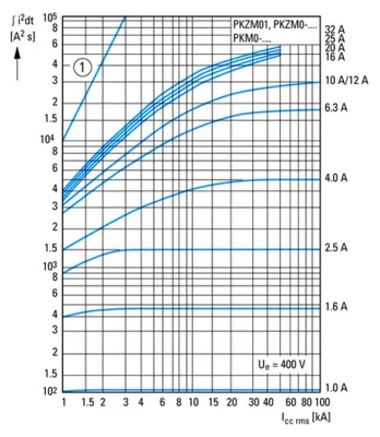 Produktbild von Eaton Pkzm01-20