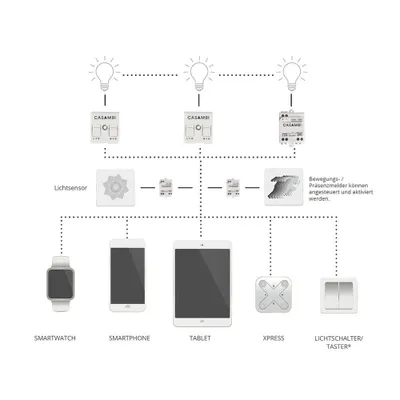 Produktbild von Casambi Schaltrelais 230V Lastwerweiterung