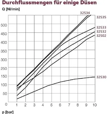 Produktbild von ELMAG Normaldüse Alu Ø 1,5 mm, AG M12x1,25, für Ausblaspistolen