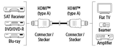 Produktbild von Hama 7.5m HDMI m/m, 7,5 m, HDMI Typ A (Standard), HDMI Typ A (Standard), 4096 x 2160 Pixel, 3D, Schwarz