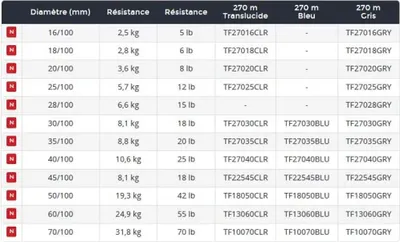 Zdjęcie produktu dla Daiwa Triforce Monofilament Lines 270 M Transparent 0.200 mm Transparent 0.200 mm