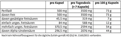A nutritional information table for Perilla oil capsules.