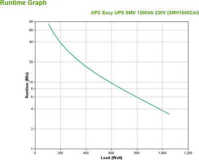 Imagen del producto de APC Easy UPS SMV SMV1500CAI - SAI (Sistema de Alimentación Ininterrumpida) - Corriente alterna 220/230/240 V - 1050 vatios - 1500 VA - 2 baterías - 10 Ah - RS-232, USB - Conexiones de salida: 6