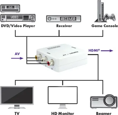 Produktbild von Schwaiger 3 x CINCH Buchse -> 1 x HDMI Buchse, Full HD 1080p