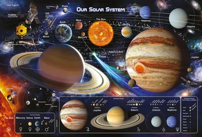 Immagine prodotto di Didattica - Educazione - Sistema solare - Sistema solare - Poster - Dimensione 91,5x61 cm
