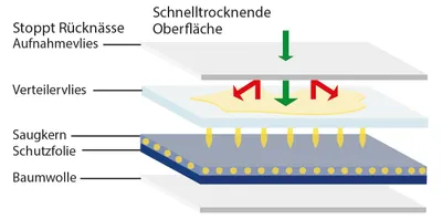 Produktbild von Hydas waschbarer Schutzslip bei Inkontinenz, Gr. 50/52, beige