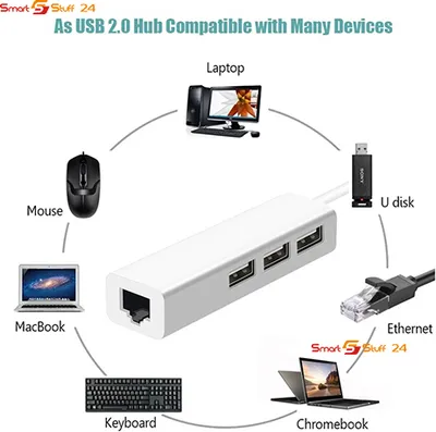 An informational collage showing a white USB hub connected to various devices like a laptop, MacBook, mouse, keyboard, U disk, and Ethernet cable, illustrating its compatibility.