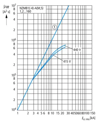 Zdjęcie produktu dla Wyłącznik automatyczny Eaton NZMB1-A50 3 (259076)