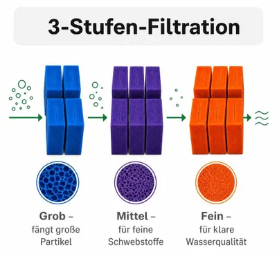Produktbild von Filterschwamm Set passend für BioTec ScreenMatic² 90000 (16-teilig)