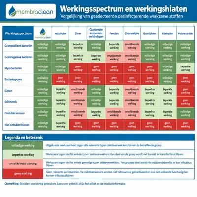 membraclean werkingsspectrum tegen bacteriën, sporen, schimmels en virussen