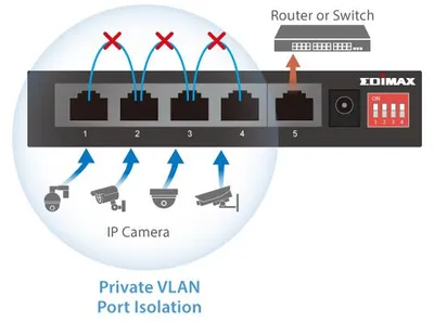 Obrázok produktu pre Edimax GS-1105PE, Nespravované, Gigabit Ethernet (10/100/1000), Podpora napájania cez Ethernet (PoE), Montovateľné na stenu