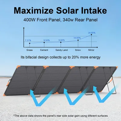 Obrázok produktu pre Solárny panel, skladací - výkon 400 W - rozmery 90 x 72,5 cm - monokryštalický silikón - určený na cestovanie a do karavanov, Obrázok generovaný UI