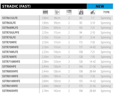 Obrázek produktu pro Shimano Stradic Spinning FAST 2,13m 7'0'' 7-35g 2ks