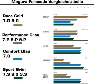 Produktbild von Magura Bremsbeläge 8.P performance für MT Scheibenbremsen