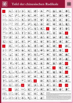 Produktbild von Tafel der chinesischen Radikale