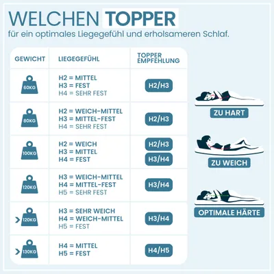 Produktbild von Hochwertiger Topper 180x200cm 7cm hoch - H2/H3 Matratzentopper mit weicher Gel-Memory- und stützender Komfortschicht