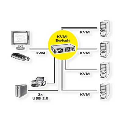 Immagine prodotto di ROLINE DisplayPort USB 2.0 KVM Switch, 1 User - 4 PC
