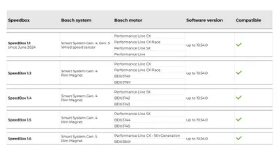 Produktbild von SpeedBox 1.5 B.Tuning für Bosch SX (Smart System + Rim Magnet)