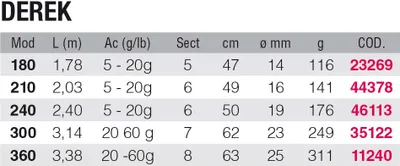 Zdjęcie produktu dla Wędka do sumów Kali Derek, niebieska, 1,78 m / 5–20 g, niebieska, 1,78 m