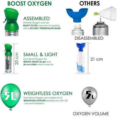 Produktbild von Boost Oxygen Sauerstoffdose zum Inhalieren Think Tank, mittel, 5L