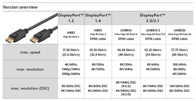 Produktbild von DisplayPort™-Kabel 2.0/2.1 Slim 40Gbit/s (4K/60Hz)