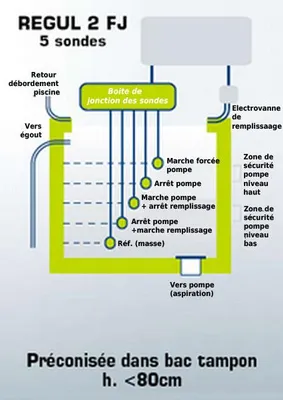 Image de Régulation de niveaux dans les piscines à débordement - Wa Conception - REGUL 2 FJ -