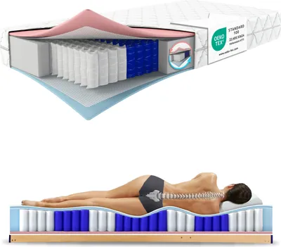 A cutaway view of a mattress showing its internal structure and a diagram illustrating spinal alignment on a mattress.