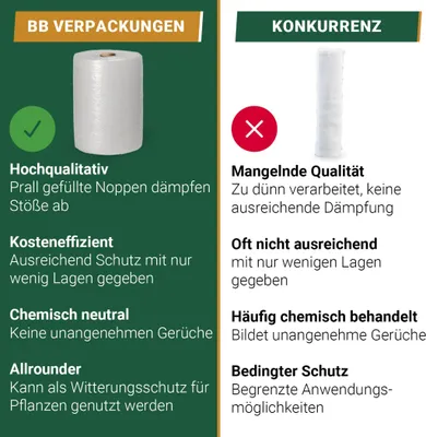 Produktbild von 8 x Luftpolsterfolie (0,5 x 40 m) 2-lagig 100 my Große Noppen Versandfolie Polster Verpacken Knallfolie Transport BB-Verpackungen