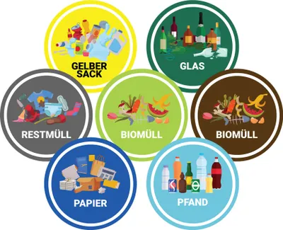 Produktbild von Mülltonnen Aufkleber, 7 Aufkleber für Mülltonnen Restmüll, Papier, gelber Sack, Glas, , Pfand, Müll Sticker für Abfallentsorgung