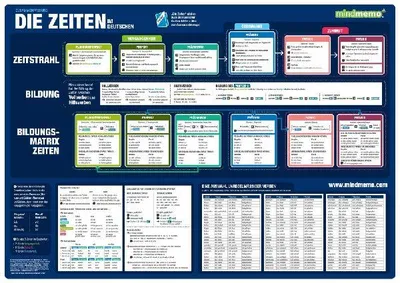 Produktbild von mindmemo Lernposter - Die deutschen Zeiten - Deutsche Grammatik Lernhilfe