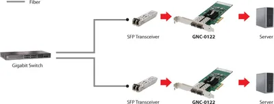 Zdjęcie produktu dla LevelOne GNC-0122, Wewnętrzny, Przewodowa, PCI Express, Włókno, Aluminium