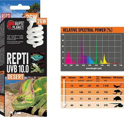 Product packaging and spectral power graph for a reptile UVB lamp.