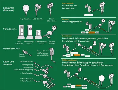 Productafbeelding van Ritos LED-tuinschakelaar, 1,5 meter kabel