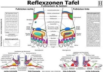 Produktbild von Fussreflexzonen Tafel. Fussrücken & Seiten. DIN A3