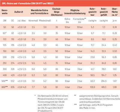 Produktbild von SML Beruhigungsbogen DN 100 88° Beruhigungsstrecke 250mm