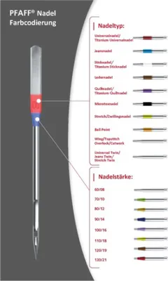 A diagram showing a sewing machine needle with color-coded sections and a chart explaining needle types and sizes.