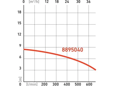 Zdjęcie produktu dla Pompa zatapialna Extol Premium 8895040
